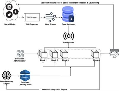 A novel approach toward cyberbullying with intelligent recommendations using deep learning based blockchain solution